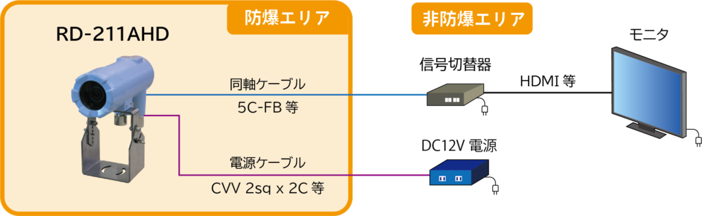 小型防爆カメラ　接続例