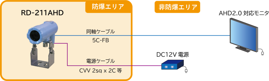 小型防爆カメラ　接続例