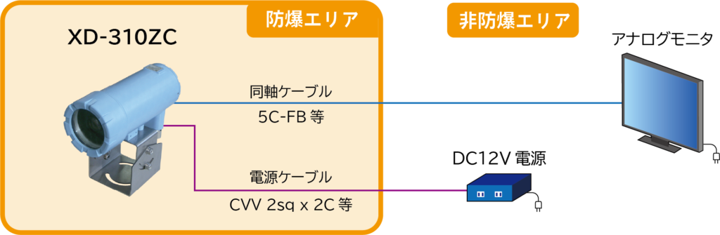 低照度環境対応防爆カメラ　接続例