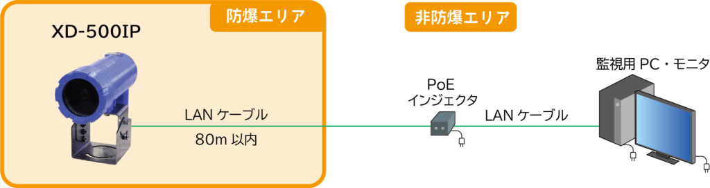 防爆電動ズームIPカメラ　接続例