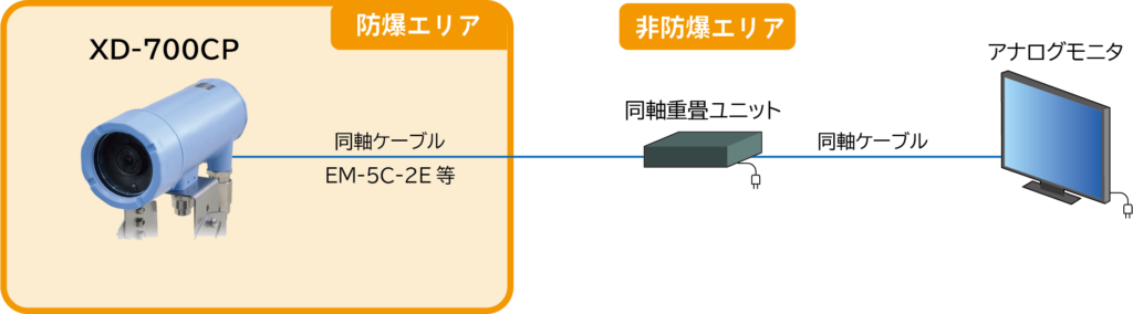 防爆同軸重畳カメラ　接続例