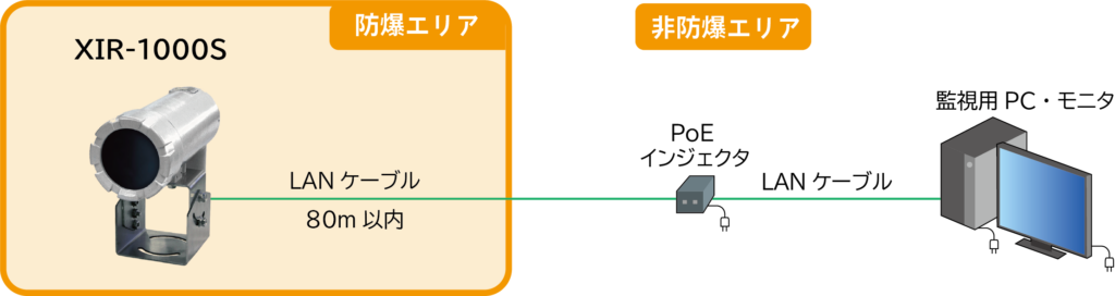 防爆赤外線サーモカメラ　接続例