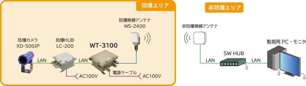 防爆無線通信ユニット　接続例