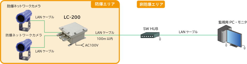 防爆HUB LC-200接続例２