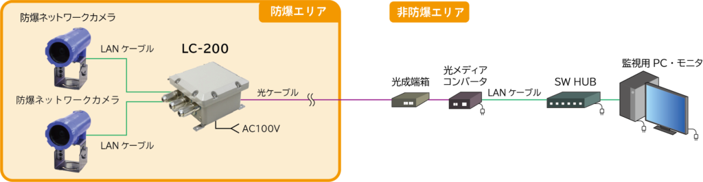 防爆HUB LC-200接続例１