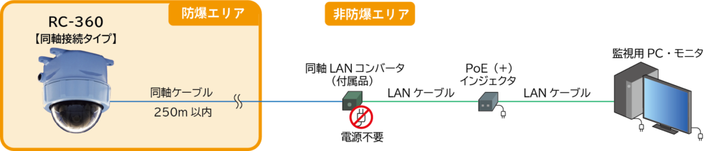 防爆ドームカメラRC-360接続例２